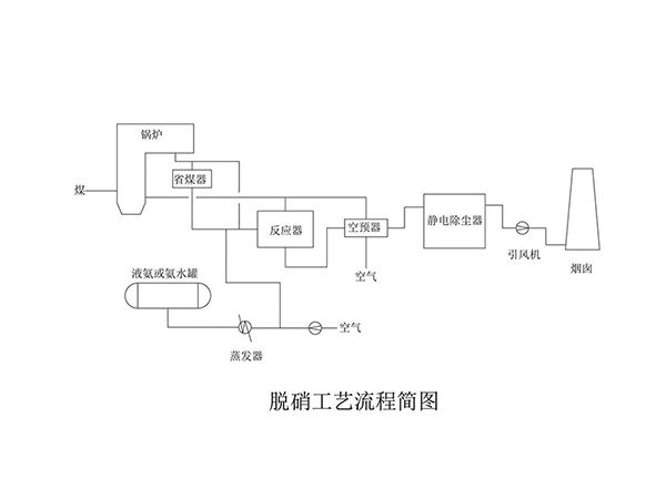 脫硫脫硝